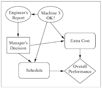 Engineer's Report Machine 3 OK? Extra Cost Manager's Decision Overall Schedule Performance 