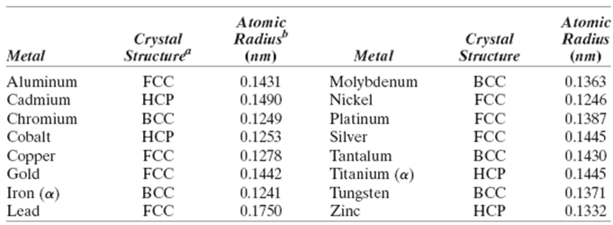 Atomic Atomic Radius (пт) Crystal Structure Radius (пт) Crystal Structure Metal Metal 0.1431 0.1363 Aluminum Cadmium
