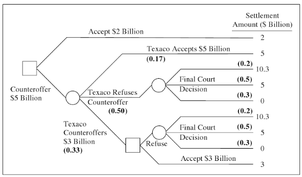 Settlement Amount ($ Billion) Accept $2 Billion Texaco Accepts $5 Billion (0.17) 5 (0.2) 10.3 Final Court (0.5) 5 Decisi