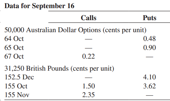 Data for September 16 Calls Puts 50,000 Australian Dollar Options (cents per unit) 64 Oct 0.48 65 Oct 0.90 67 Oct 0.22 3
