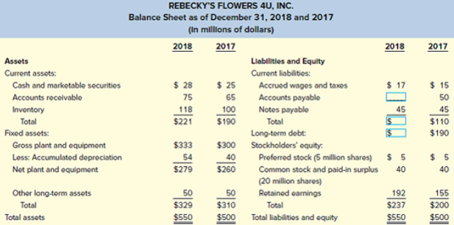 REBECKY'S FLOWERS 4U, INC. Balance Sheet as of December 31, 2018 and 2017 (In millions of dollars) 2018 2017 2018 2017 A