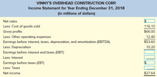 VINNY'S OVERHEAD CONSTRUCTION CORP. Income Statement for Year Ending December 31, 2018 (In millions of dollars) Net sale