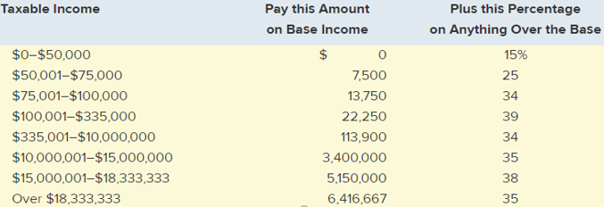 Plus this Percentage on Anything Over the Base 15% 25 34 39 34 35 Taxable Income Pay this Amount on Base Income $0-$50,0