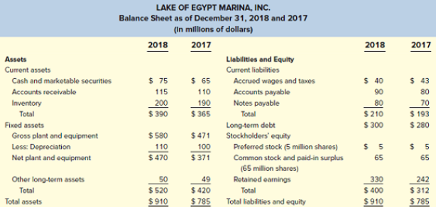 LAKE OF EGYPT MARINA, INC. Balance Sheet as of December 31, 2018 and 2017 (In millions of dollars) 2017 2018 2018 2017 A