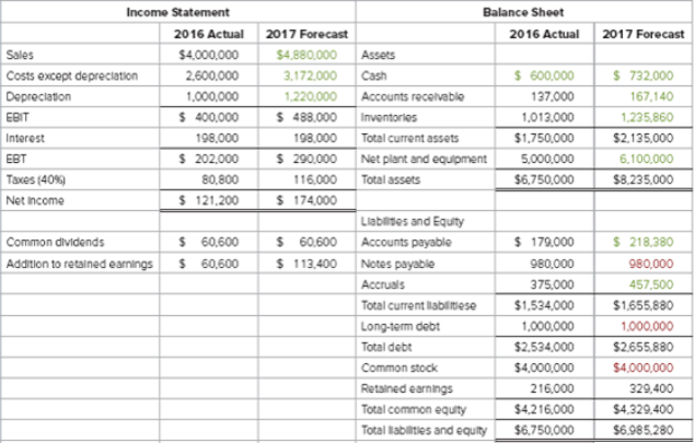 Income Statement Balance Sheet 2016 Actual 2017 Forecast 2016 Actual 2017 Forecast Sales $4,000,000 $4,880,000 Assets $ 