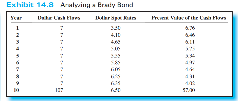Exhibit 14.8 Analyzing a Brady Bond Year Dollar Cash Flows Dollar Spot Rates Present Value of the Cash Flows 3.50 6.76 2