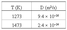 D (m?/s) T (K) 9.4 x 10-16 1273 1473 2.4 x 10-14 