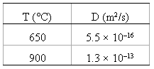 T (°C) D (m?/s) 650 5.5 x 10-16 900 1.3 x 10-13 