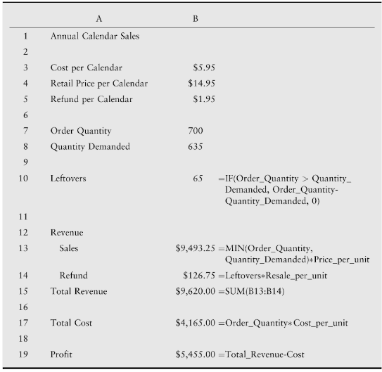 Annual Calendar Sales Cost per Calendar $5.95 Retail Price per Calendar $14.95 Refund per Calendar $1.95 Order Quantity 