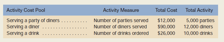Activity Cost Pool Total Cost Total Activity Activity Measure Serving a party of diners . Serving a diner Serving a drin