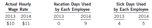 Vacation Days Used by Each Employee 2014 Sick Days Used by Each Employee Actual Hourly Wage Rate 2014 2013 2013 2014 201