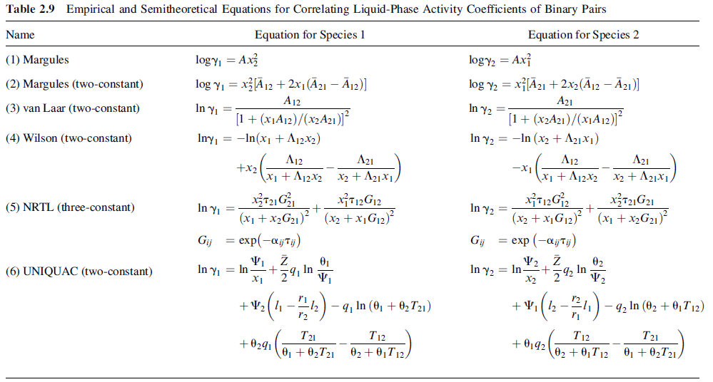 Table 2.9 Empirical and Semitheoretical Equations for Correlating Liquid-Phase Activity Coefficients of Binary Pairs Equ