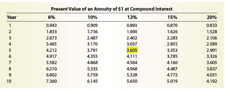 Present Value of an Annuity of $1 at Compound Interest Year 6% 10% 12% 15% 20% 0.833 1.528 2.106 2.589 2.991 3.326 3.605