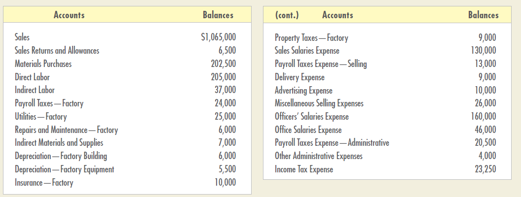 Balances Balances Accounts Accounts (cont.) Sales Sales Returns and Allowances Materials Purchases Direct Labor Indirect