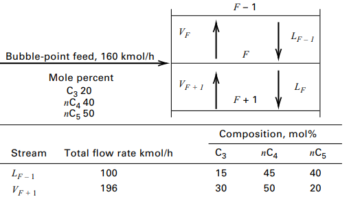 F - 1 VF Lf - 1 Bubble-point feed, 160 kmol/h Mole percent C3 20 пСд40 nC5 50 VF + 1 LF Composition, mol% nC4 пС5 ?