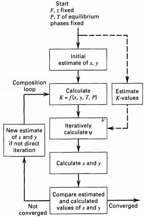 Start F, z fixed P, T of equilibrium phases fixed Initial estimate of x, y Composition loop Calculate Estimate K = fx, 