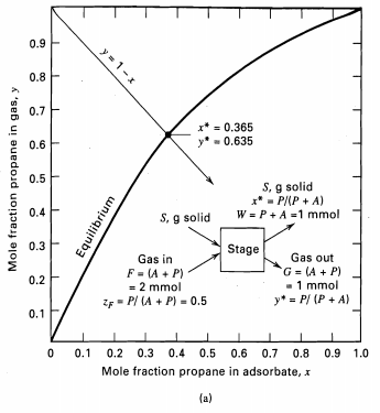 0.9 y = 1-x 0.8 0.7 x* = 0.365 - 0.635 0.6 0.5 S, g solid x* - P/(P + A) W = P+A =1 mmol 0.4 S, g solid 0.3 Stage Gas ou