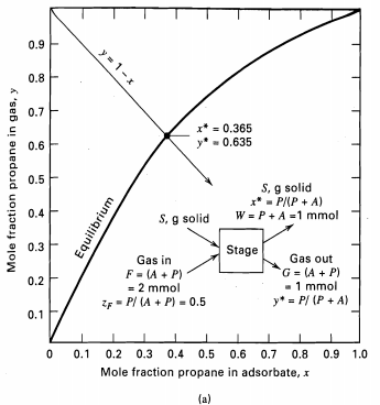 0.9 0.8 0.7 x* = 0.365 - 0.635 0.6 0.5 S, g solid x* - P/(P + A) W = P+ A =1 mmol 0.4 S, g solid 0.3 Stage Gas out Gas i