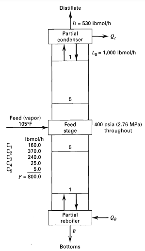 Distillate D- 530 Ibmol/h Partial condenser Lo = 1,000 Ibmol/h 5 Feed (vapor) 105°F Feed 400 psia (2.76 MPa) throughout