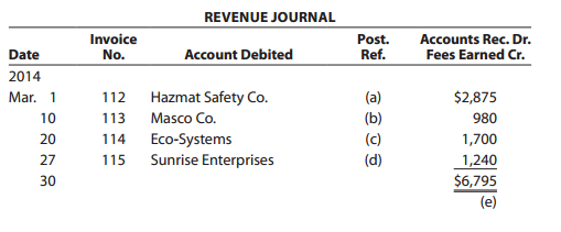 REVENUE JOURNAL Accounts Rec. Dr. Fees Earned Cr. Invoice Post. Account Debited Ref. Date No. 2014 Hazmat Safety Co. Mas