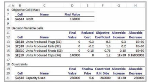 B. 6 Objective Cell (Max) Coll Name Final Value SAS13 Profit 168000 9. 10 Decision Variable Cells Reduced Objective Allo