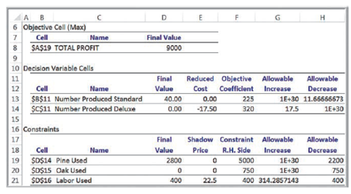 D. G. н 6 Objective Cell (Max) Final Value Cell Name SA$19 TOTAL PROFIT 9000 10 Decision Variable Cells Allowable Decre
