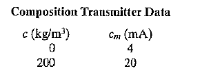 Composition Trausmitter Data Cm (mA) c (kg/m?) 4 200 20 