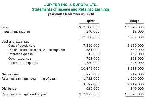 JUPITER INC. & EUROPA LTD. Statements of Income and Retained Earnings year ended December 31, 2013 Jupiter Europa $12,28