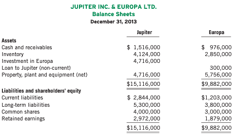 JUPITER INC. & EUROPA LTD. Balance Sheets December 31, 2013 Jupiter Europa Assets $ 1,516,000 4,124,000 4,716,000 $ 976,