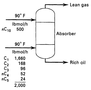 Lean gas 90° F Ibmol/h пС10 500 Absorber 90° F Ibmol/h C, 1,660 C2 Сз пC nC5 Rich oil 168 96 52 24 2,000 