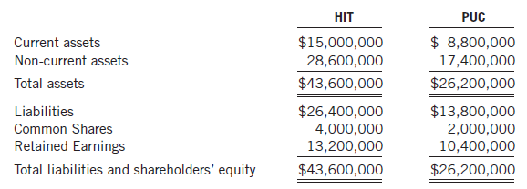 HIT PUC Current assets Non-current assets Total assets $15,000,000 $ 8,800,000 28,600,000 17,400,000 $43,600,000 $26,200