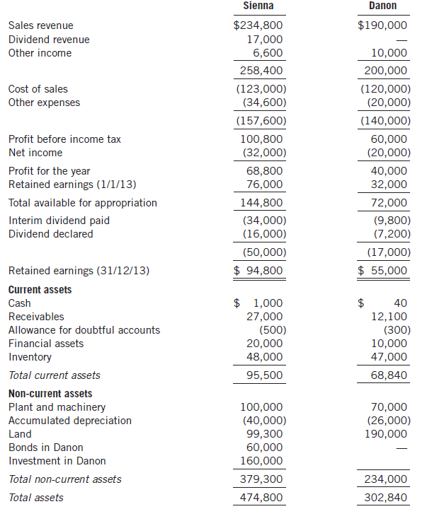 Sienna Danon $234,800 $190,000 Sales revenue Dividend revenue 17,000 6,600 Other income 10,000 200,000 258,400 (120,000)