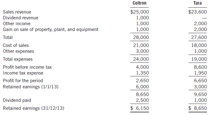 Coltron Tara Sales revenue Dividend revenue $25,000 1,000 1,000 1,000 $23,600 Other income 2,000 2,000 Gain on sale of p