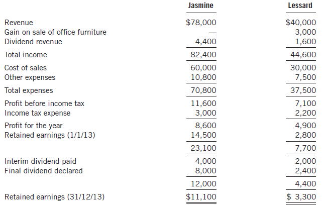 Jasmine Lessard $78,000 $40,000 3,000 1,600 Revenue Gain on sale of office furniture Dividend revenue 4,400 82,400 Total