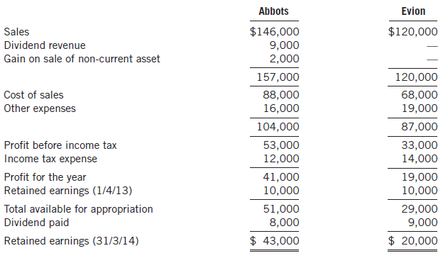 Abbots Evion $146,000 9,000 2,000 Sales $120,000 Dividend revenue Gain on sale of non-current asset 157,000 120,000 Cost