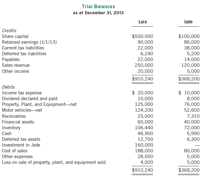 Trial Balances as at December 31, 2013 Lara Jade Credits $500,000 90,000 22,000 6,240 22,000 250,000 $100,000 86,000 38,