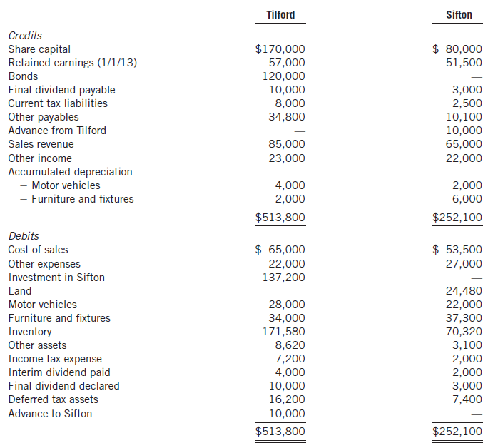 Tilford Sifton Credits $ 80,000 Share capital Retained earnings (1/1/13) $170,000 57,000 120,000 10,000 8,000 34,800 51,
