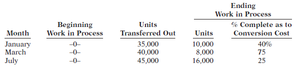 Ending Work in Process % Complete as to Conversion Cost Units Transferred Out 35,000 Beginning Work in Process Units Mon