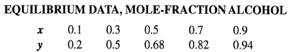 EQUILIBRIUM DATA, MOLE-FRACTION ALCOHOL 0.3 0.5 0.9 0.1 0.5 0.68 0.7 0.82 0.2 0.94 