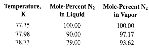 Temperature, Mole-Percent N2 Mole-Percent N2 in Vapor in Liquid K 77.35 77.98 78.73 100.00 100.00 90.00 97.17 79.00 93.6