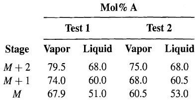 Mol% A Test 2 Test 1 Vapor Liquid Vapor Liquid Stage 68.0 75.0 68.0 M+2 79.5 60.0 68.0 60.5 M+1 74.0 67.9 51.0 60.5 53.0