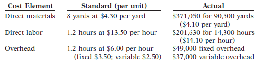 Standard (per unit) 8 yards at $430 per yard Cost Element Direct materials Actual $371,050 for 90,500 yards ($4.10 per y