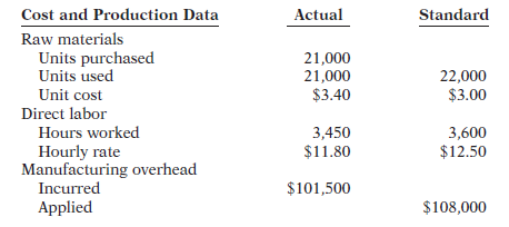 Cost and Production Data Actual Standard Raw materials Units purchased Units used 21,000 21,000 $3.40 22,000 $3.00 Unit 