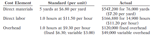 Standard (per unit) 5 yards at $6.80 per yard 1.0 hours at $11.50 per hour Cost Element Direct materials Actual $547,200