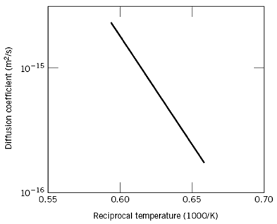 10-15 10-16 0.55 0.60 0.65 0.70 Reciprocal temperature (1000/K) Diffusion coefficient (m²/s) 