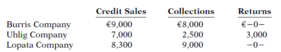 Credit Sales Collections Returns Burris Company Uhlig Company Lopata Company €9,000 7,000 €8,000 2,500 9,000 €-0- 