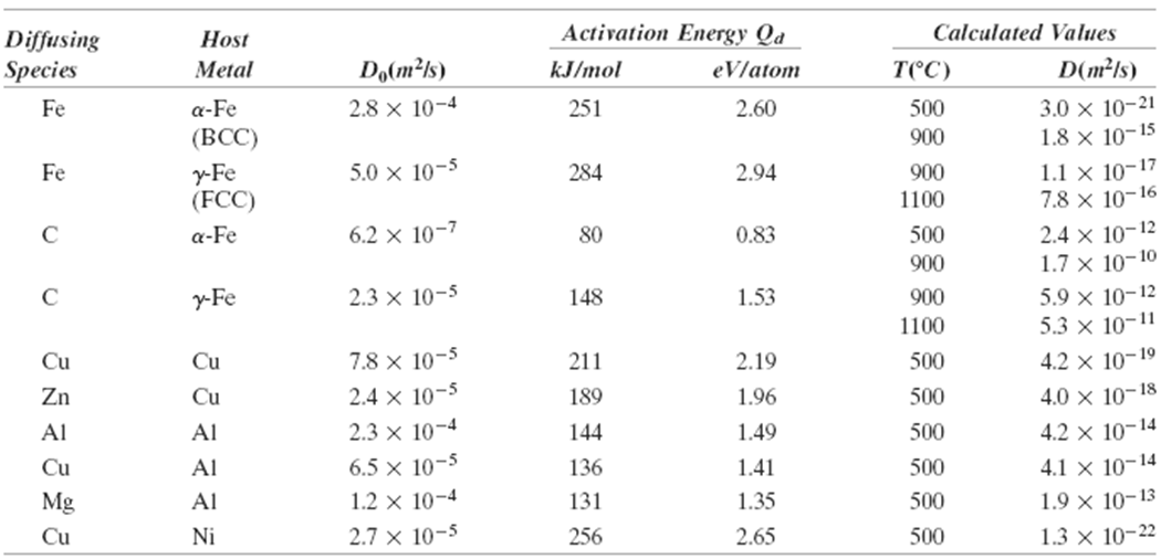 Activation Energy Qa Calculated Values Diffusing Species Host D(m²ls) Do(m²ls) T(C) Metal kJ/mol eV/atom 3.0 × 10-21 