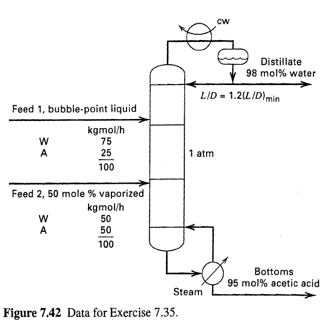 cw Distillate 98 mol% water L/D = 1.2(L/D)min Feed 1, bubble-point liquid kgmol/h 75 1 atm A 25 100 Feed 2, 50 mole % va