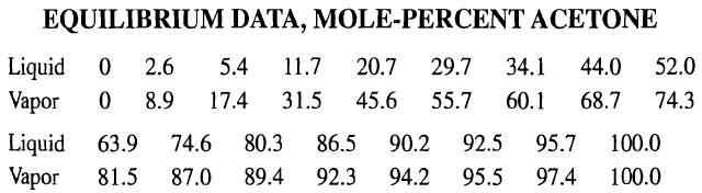 EQUILIBRIUM DATA, MOLE-PERCENT ACETONE |Liquid Vapor Liquid 5.4 11.7 20.7 29.7 55.7 34.1 44.0 52.0 2.6 8.9 17.4 31.5 45.