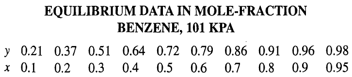 EQUILIBRIUM DATA IN MOLE-FRACTION BENZENE, 101 KPA y 0.21 0.37 0.51 0.64 0.72 0.79 0.86 0.91 0.96 0.98 x 0.1 0.2 0.3 0.4